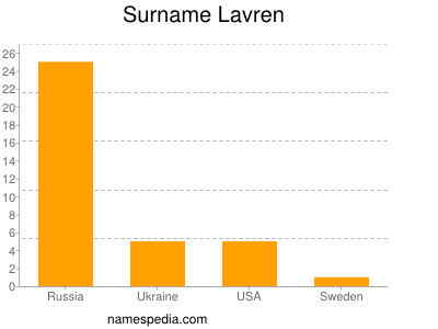 Surname Lavren