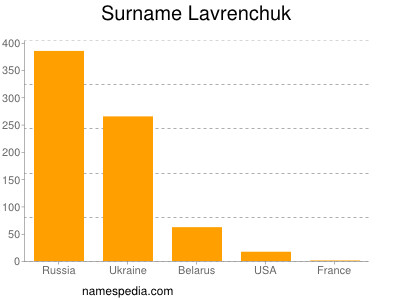 Surname Lavrenchuk