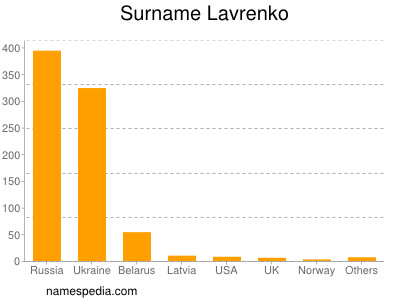 Surname Lavrenko