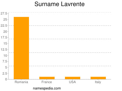 Surname Lavrente