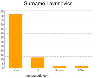 Surname Lavrinovics