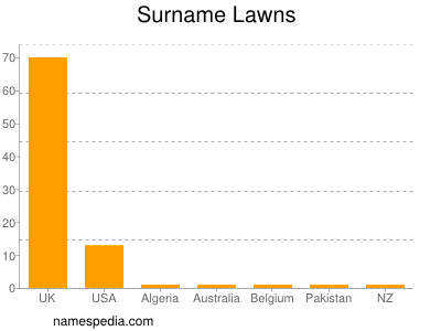 Surname Lawns