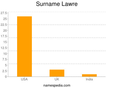 Surname Lawre