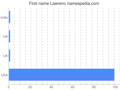 Given name Lawrenc