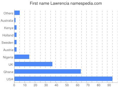 Given name Lawrencia