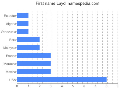 Given name Laydi
