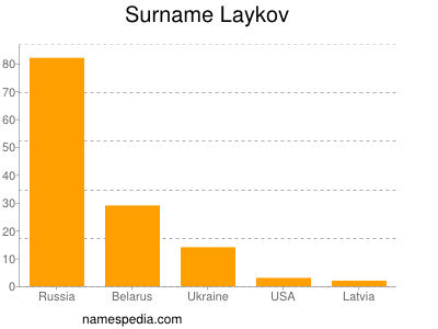 Surname Laykov