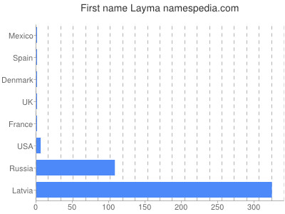 Given name Layma