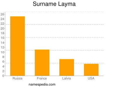 Surname Layma