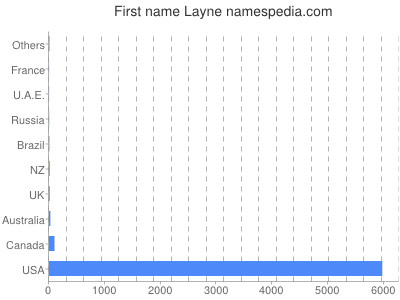 Given name Layne