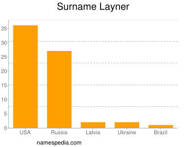 Surname Layner