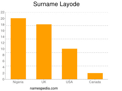 Surname Layode