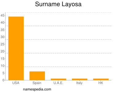 Surname Layosa