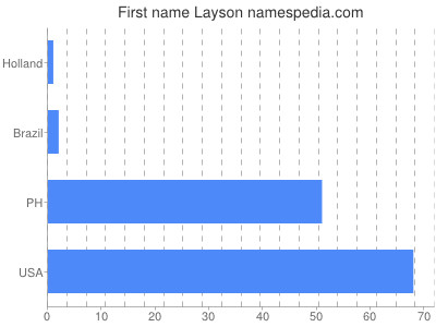 Given name Layson
