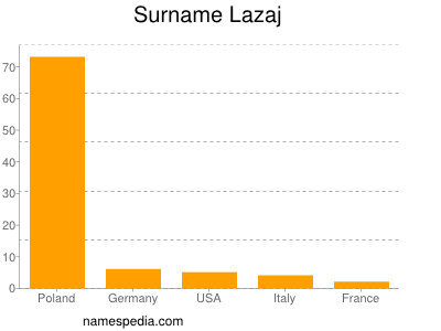 Surname Lazaj