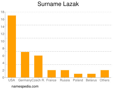 Surname Lazak