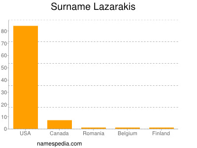 Surname Lazarakis