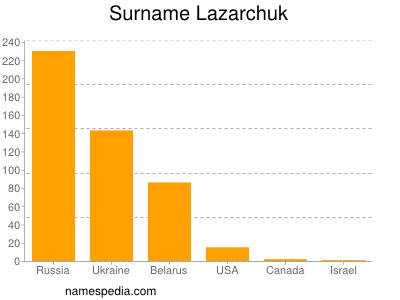 Surname Lazarchuk