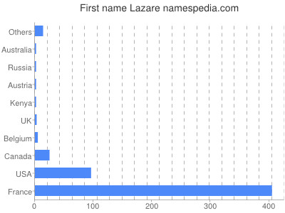 Given name Lazare