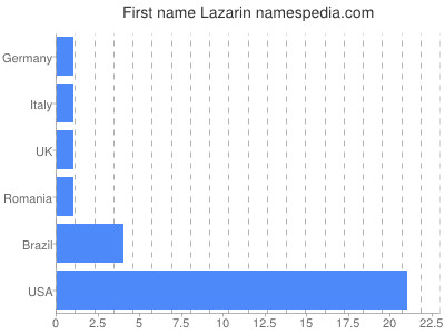 Given name Lazarin