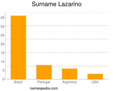 Surname Lazarino