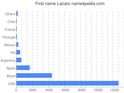 Given name Lazaro