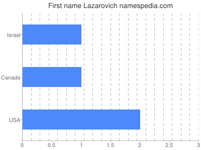 Given name Lazarovich