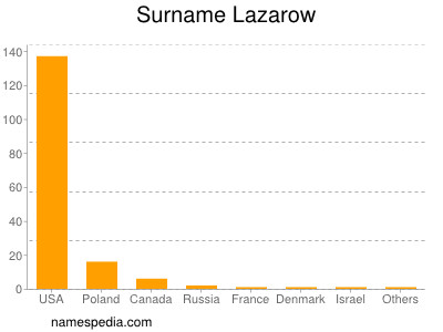 Surname Lazarow