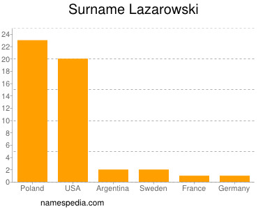 Surname Lazarowski
