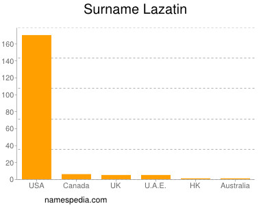 Surname Lazatin