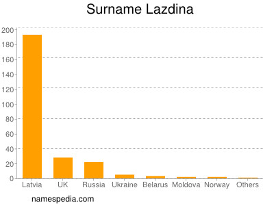 Surname Lazdina