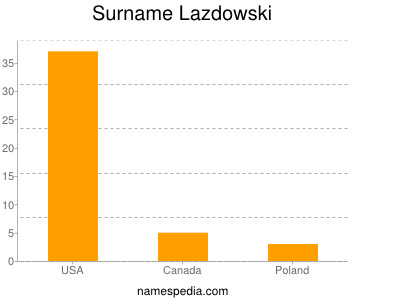Surname Lazdowski