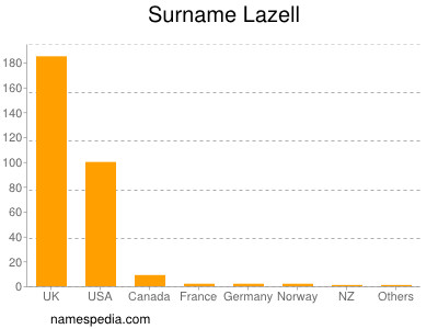 Surname Lazell