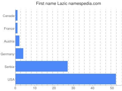 Given name Lazic