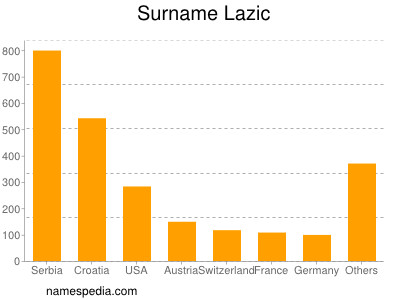 Surname Lazic