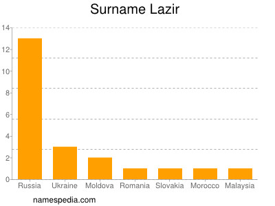 Surname Lazir