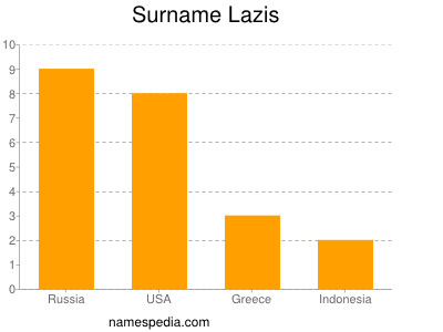 Surname Lazis