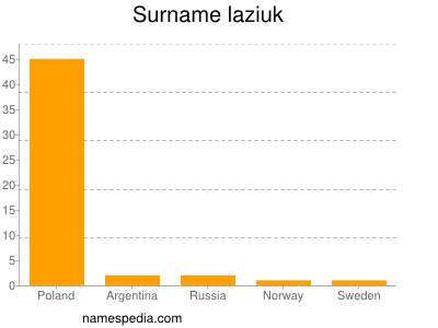 Surname Laziuk