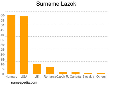 Surname Lazok