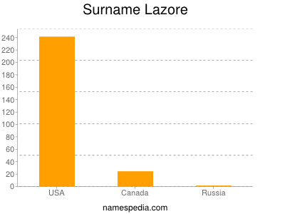Surname Lazore