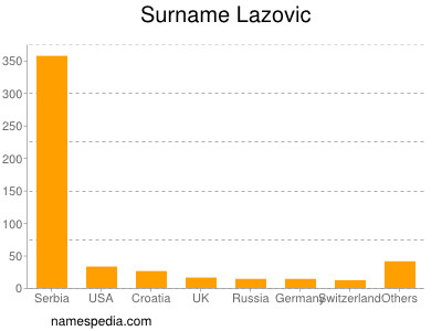 Surname Lazovic