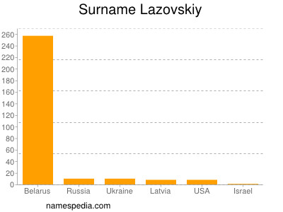 Surname Lazovskiy