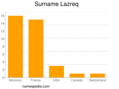 Surname Lazreq