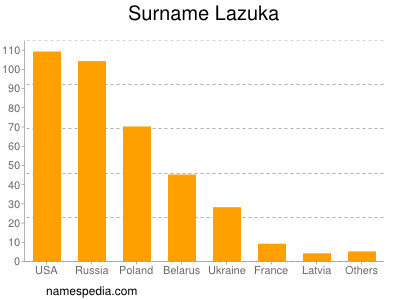 Surname Lazuka