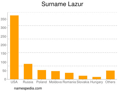 Surname Lazur