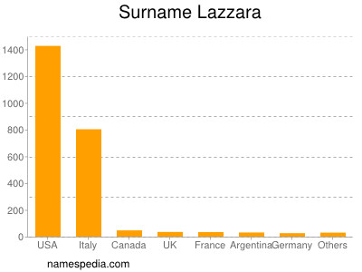 Surname Lazzara