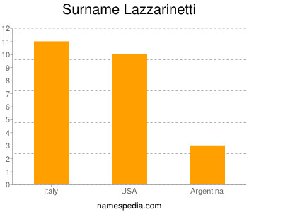 Surname Lazzarinetti