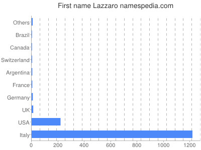 Given name Lazzaro
