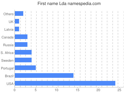 Given name Lda