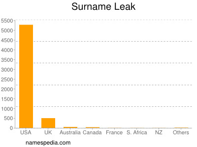 Surname Leak